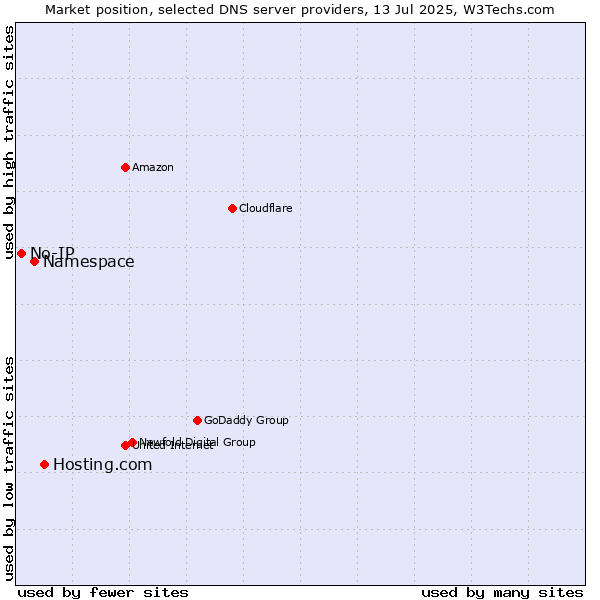 Market position of Hosting.com vs. Namespace vs. No-IP