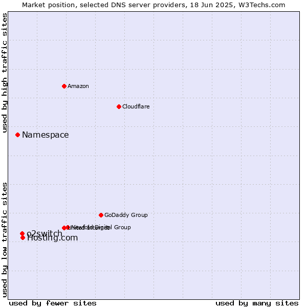 Market position of Hosting.com vs. o2switch vs. Namespace