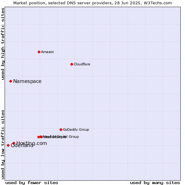 Market position of Hosting.com vs. Namespace vs. Oderland