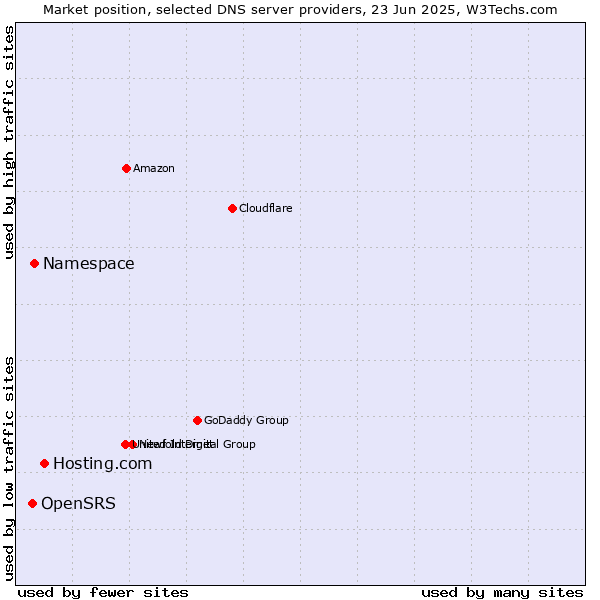 Market position of Hosting.com vs. Namespace vs. OpenSRS