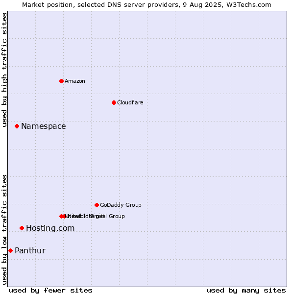 Market position of Hosting.com vs. Namespace vs. Panthur