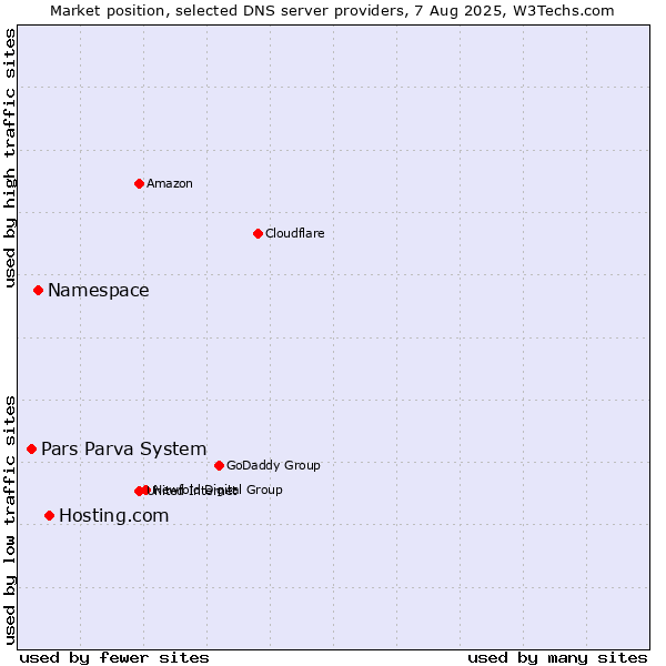 Market position of Hosting.com vs. Namespace vs. Pars Parva System