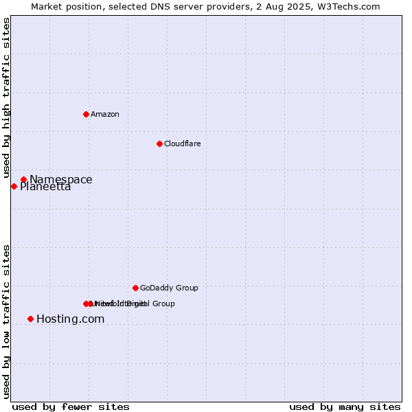 Market position of Hosting.com vs. Namespace vs. Planeetta