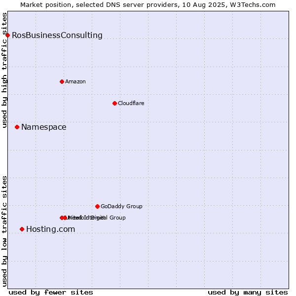 Market position of Hosting.com vs. Namespace vs. RosBusinessConsulting