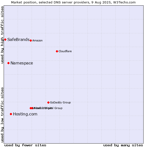 Market position of Hosting.com vs. Namespace vs. SafeBrands