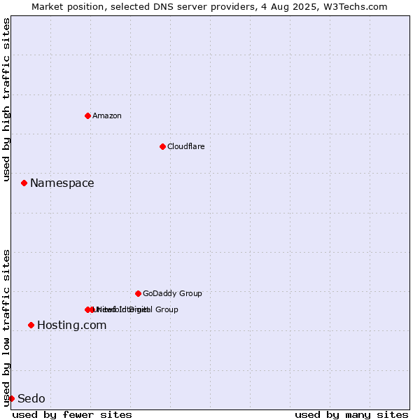 Market position of Hosting.com vs. Namespace vs. Sedo