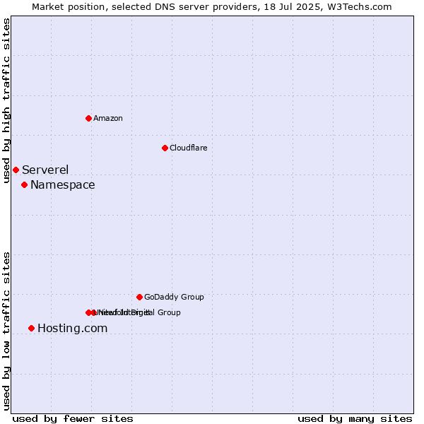 Market position of Hosting.com vs. Namespace vs. Serverel
