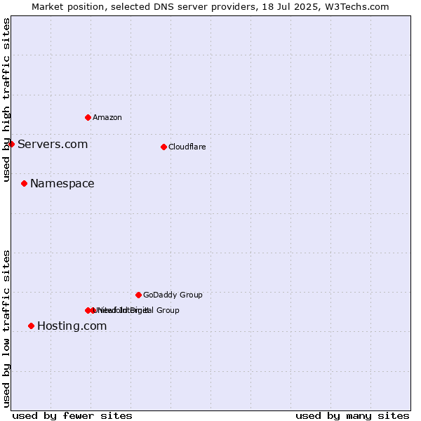 Market position of Hosting.com vs. Namespace vs. Servers.com