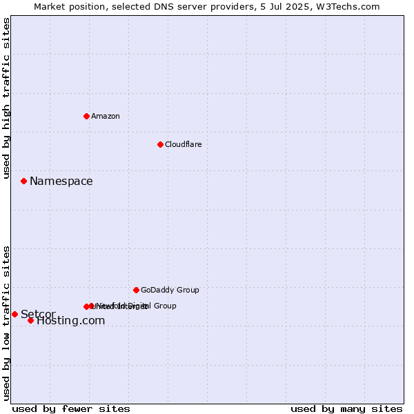 Market position of Hosting.com vs. Namespace vs. Setcor