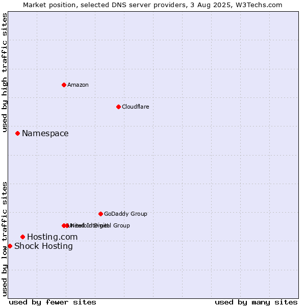 Market position of Hosting.com vs. Namespace vs. Shock Hosting