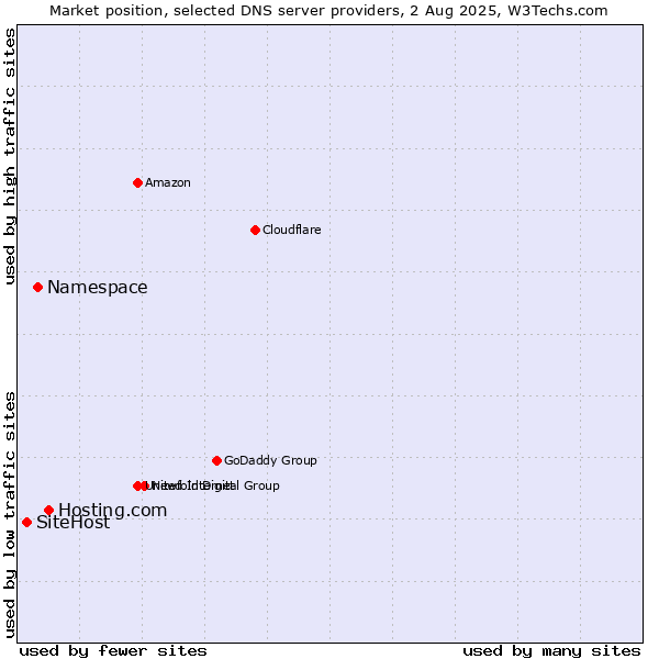 Market position of Hosting.com vs. Namespace vs. SiteHost
