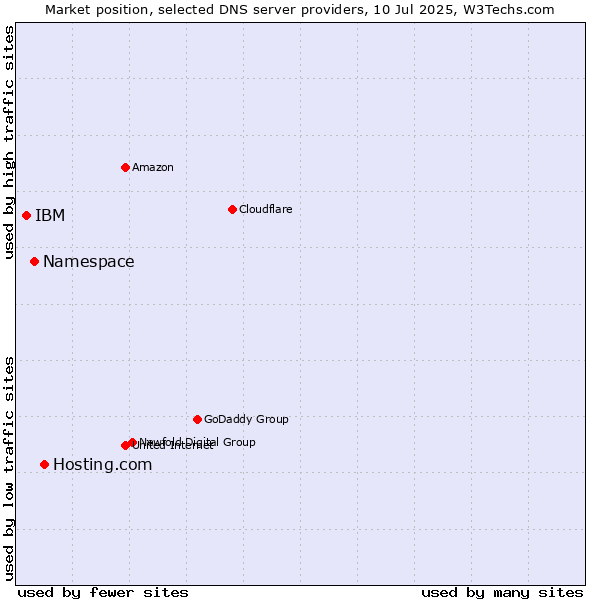 Market position of Hosting.com vs. Namespace vs. IBM