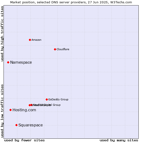 Market position of Squarespace vs. Hosting.com vs. Namespace