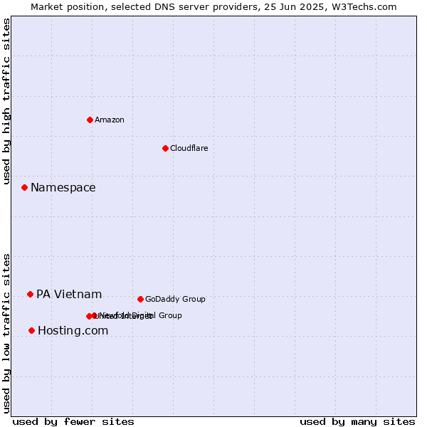Market position of Hosting.com vs. PA Vietnam vs. Namespace