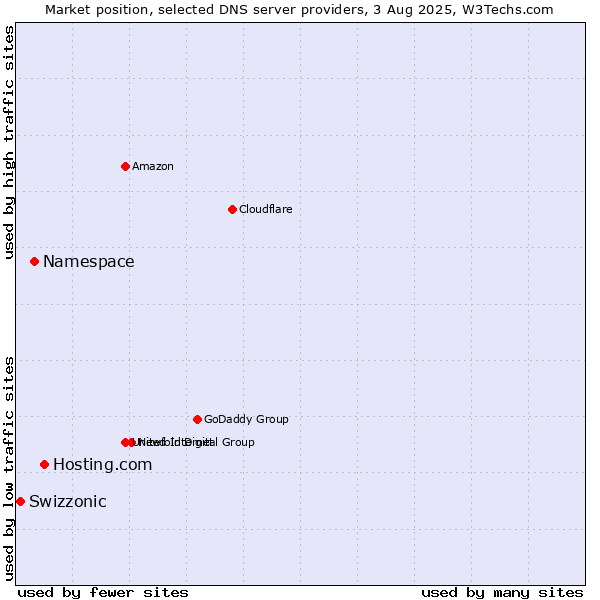 Market position of Hosting.com vs. Namespace vs. Swizzonic