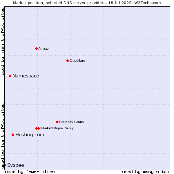 Market position of Hosting.com vs. Namespace vs. Sysbee
