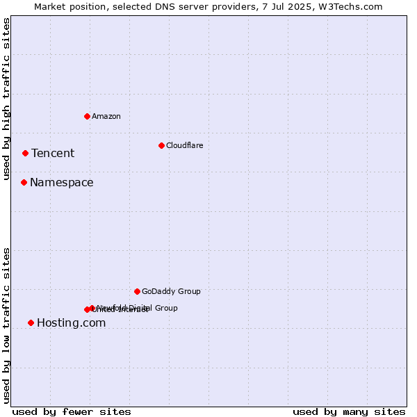 Market position of Hosting.com vs. Tencent vs. Namespace