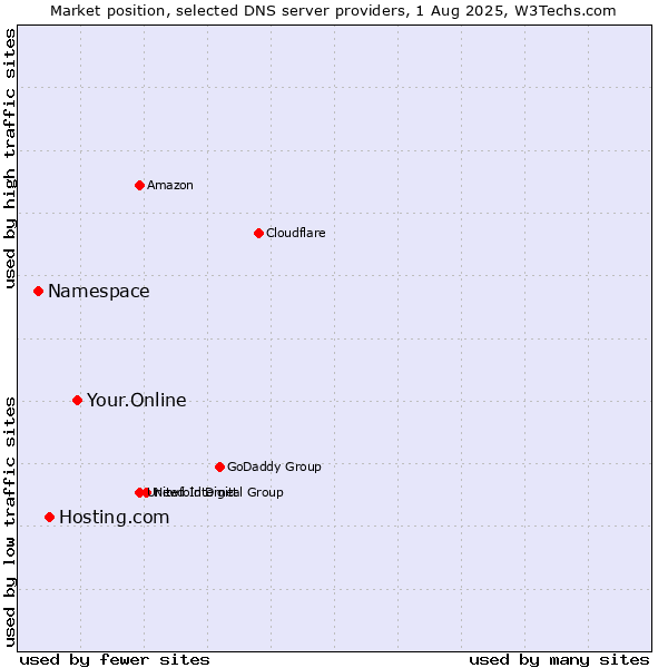 Market position of Your.Online vs. Hosting.com vs. Namespace