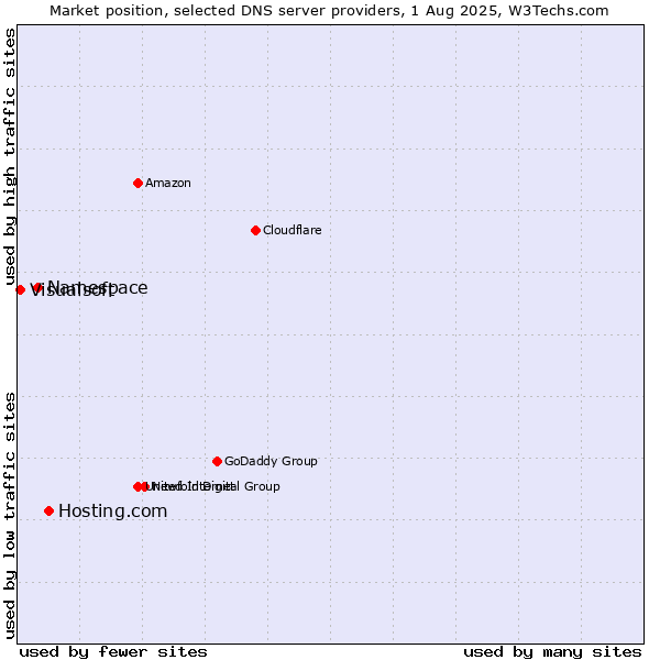 Market position of Hosting.com vs. Namespace vs. Visualsoft