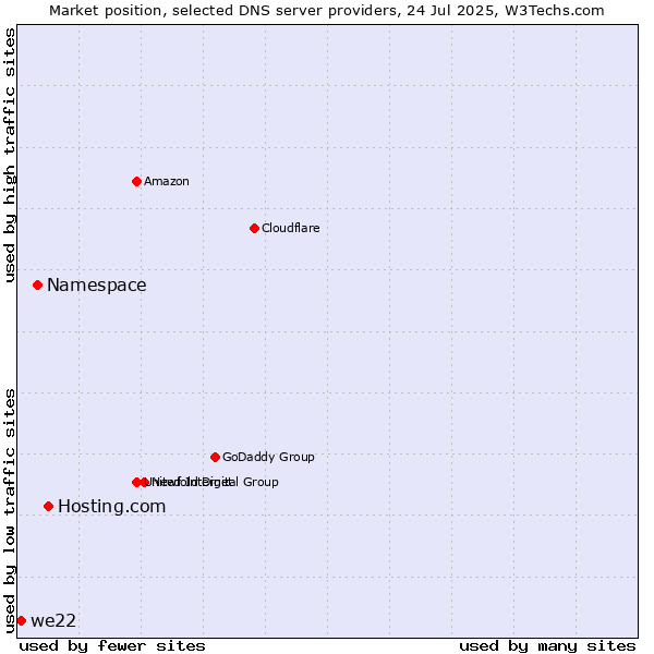 Market position of Hosting.com vs. Namespace vs. we22