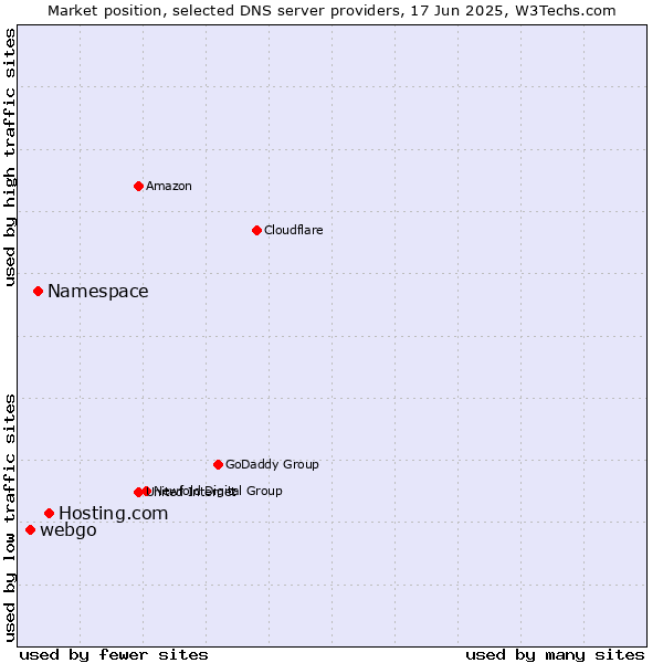 Market position of Hosting.com vs. Namespace vs. webgo