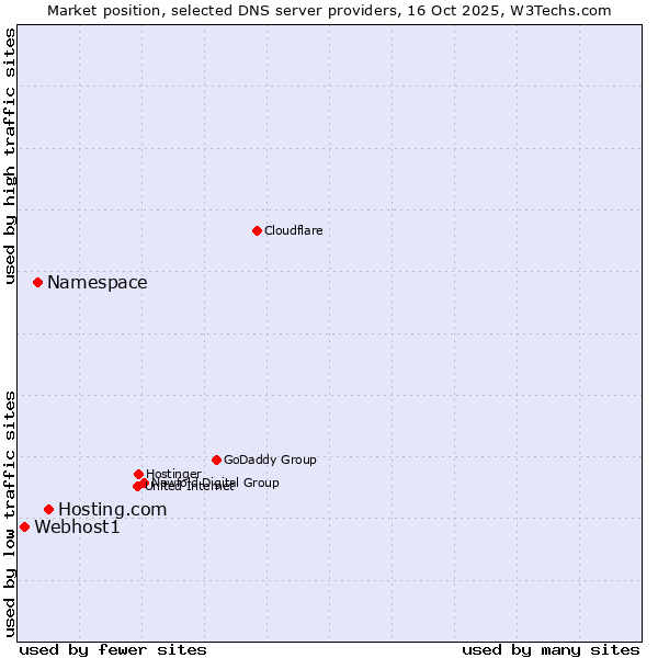 Market position of Hosting.com vs. Namespace vs. Webhost1