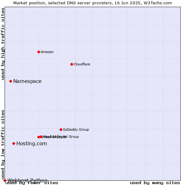 Market position of Hosting.com vs. Namespace vs. Webhost Python
