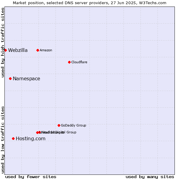 Market position of Hosting.com vs. Namespace vs. Webzilla