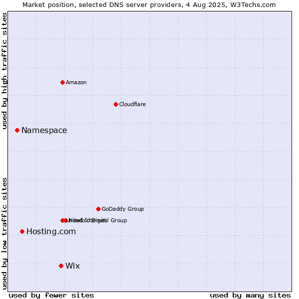 Market position of Wix vs. Hosting.com vs. Namespace