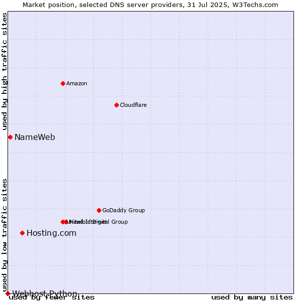 Market position of Hosting.com vs. NameWeb vs. Webhost Python