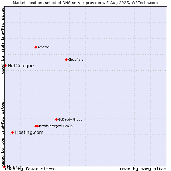Market position of Hosting.com vs. NetCologne vs. Nanelo