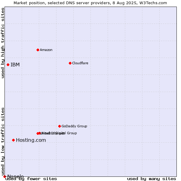 Market position of Hosting.com vs. IBM vs. Nanelo