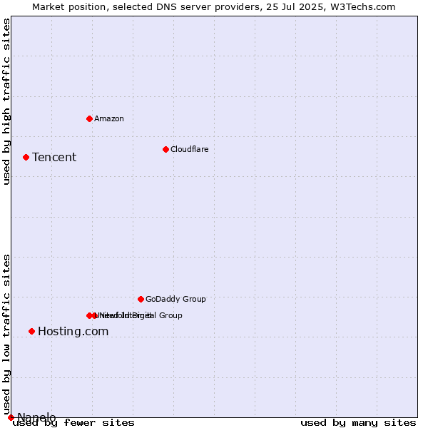 Market position of Hosting.com vs. Tencent vs. Nanelo
