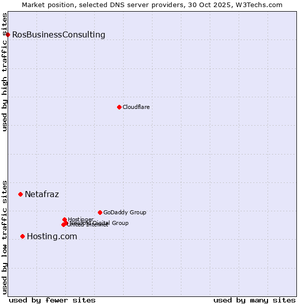 Market position of Hosting.com vs. Netafraz vs. RosBusinessConsulting