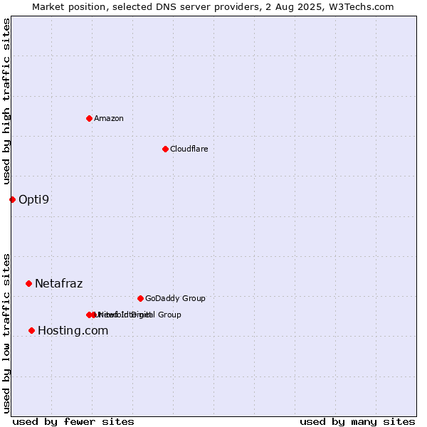 Market position of Hosting.com vs. Netafraz vs. Opti9
