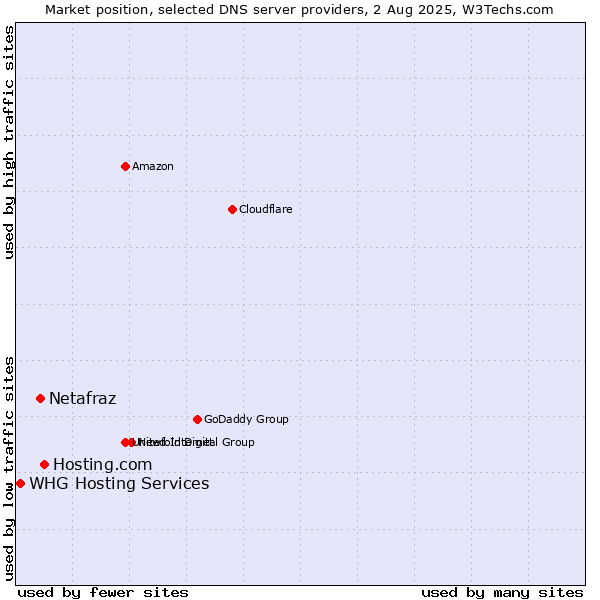 Market position of Hosting.com vs. Netafraz vs. WHG Hosting Services