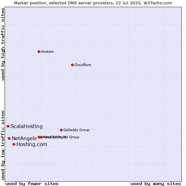 Market position of Hosting.com vs. NetAngels vs. ScalaHosting