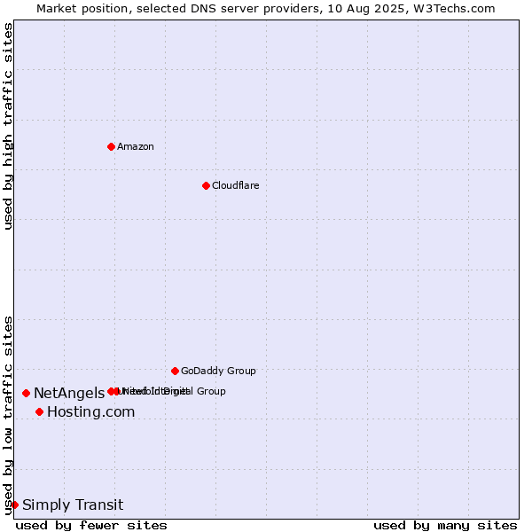 Market position of Hosting.com vs. NetAngels vs. Simply Transit