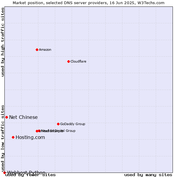 Market position of Hosting.com vs. Net Chinese vs. Webhost Python