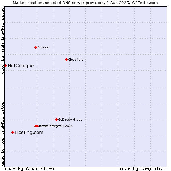 Market position of Hosting.com vs. NetCologne