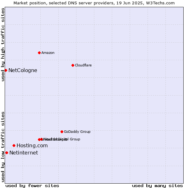 Market position of Hosting.com vs. Netinternet vs. NetCologne