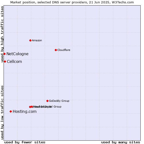 Market position of Hosting.com vs. Cellcom vs. NetCologne