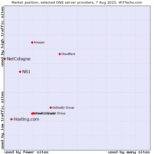 Market position of NS1 vs. Hosting.com vs. NetCologne