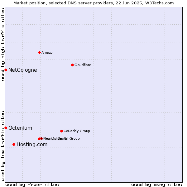 Market position of Hosting.com vs. NetCologne vs. Octenium