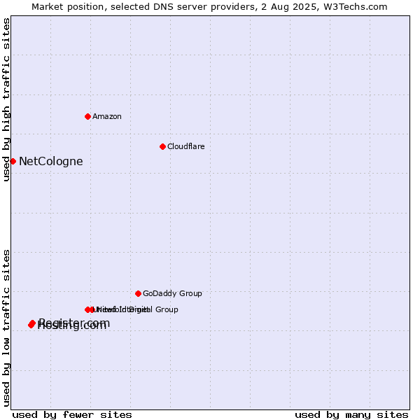 Market position of Register.com vs. Hosting.com vs. NetCologne