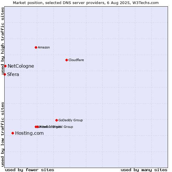 Market position of Hosting.com vs. NetCologne vs. Sfera