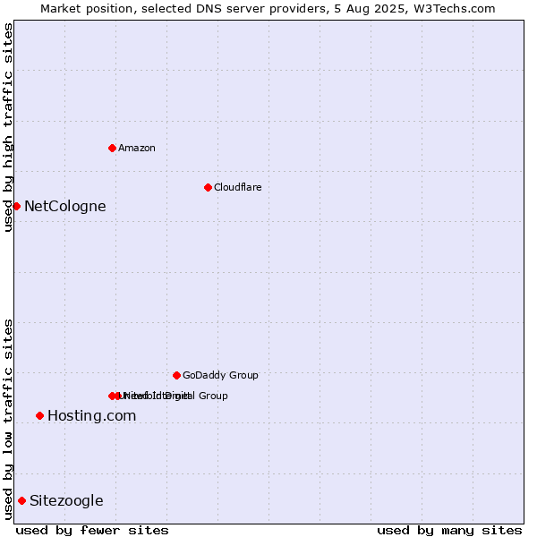 Market position of Hosting.com vs. Sitezoogle vs. NetCologne