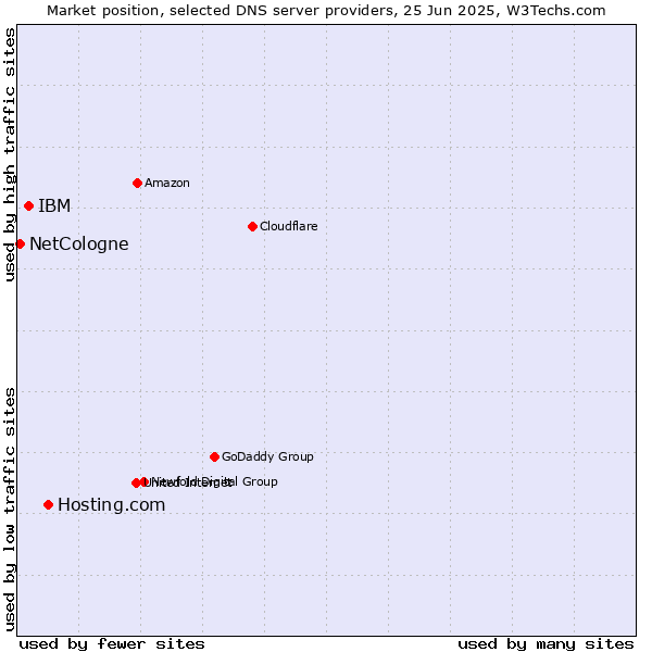 Market position of Hosting.com vs. IBM vs. NetCologne