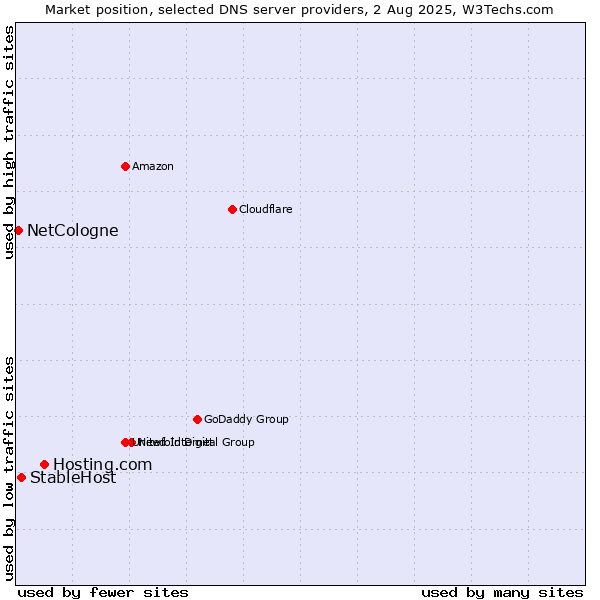 Market position of Hosting.com vs. StableHost vs. NetCologne