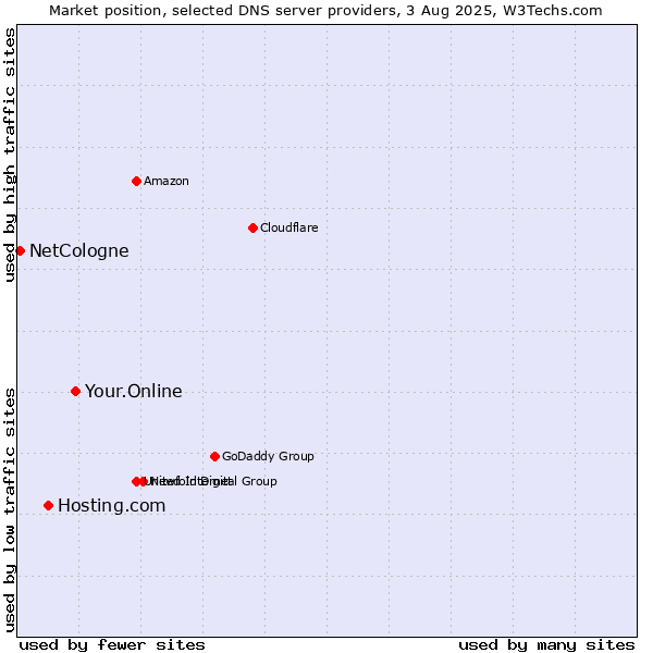 Market position of Your.Online vs. Hosting.com vs. NetCologne